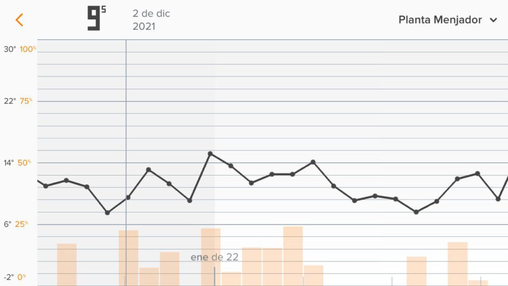 Grafica consumos Termostato Netatmo